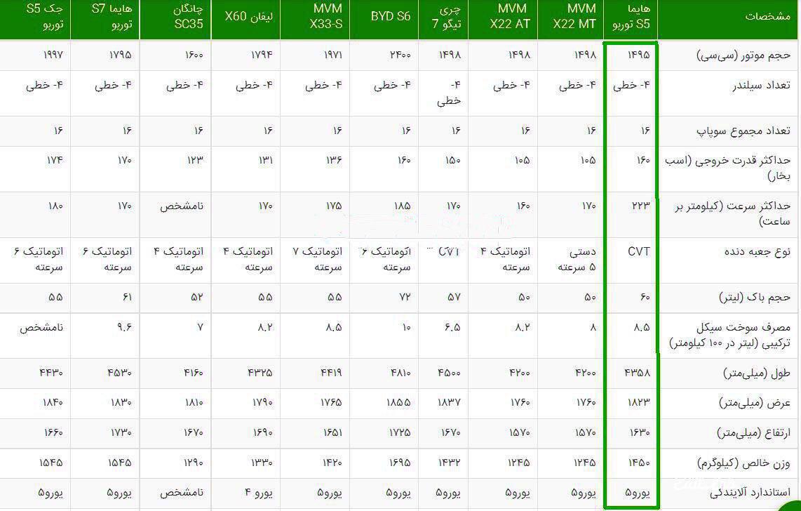 بهترین خودرو چینی شاسی بلند